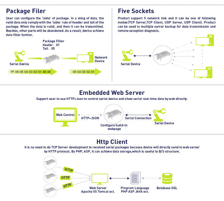 Eport Pro-EP20 Super Network Port série TTL vers module système Ethernet Linux – vue 6