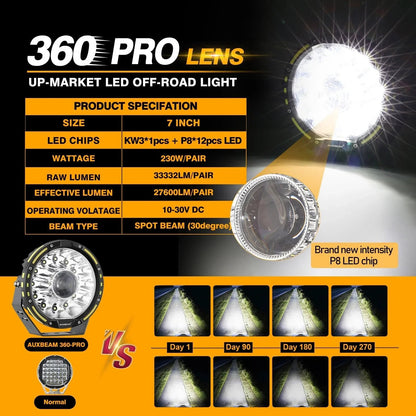 360-PRO série | 7 pouces 230W 33332LM Projecteurs LED tout-terrain à lentille spécifique – vue 8 – NOVADOMIO